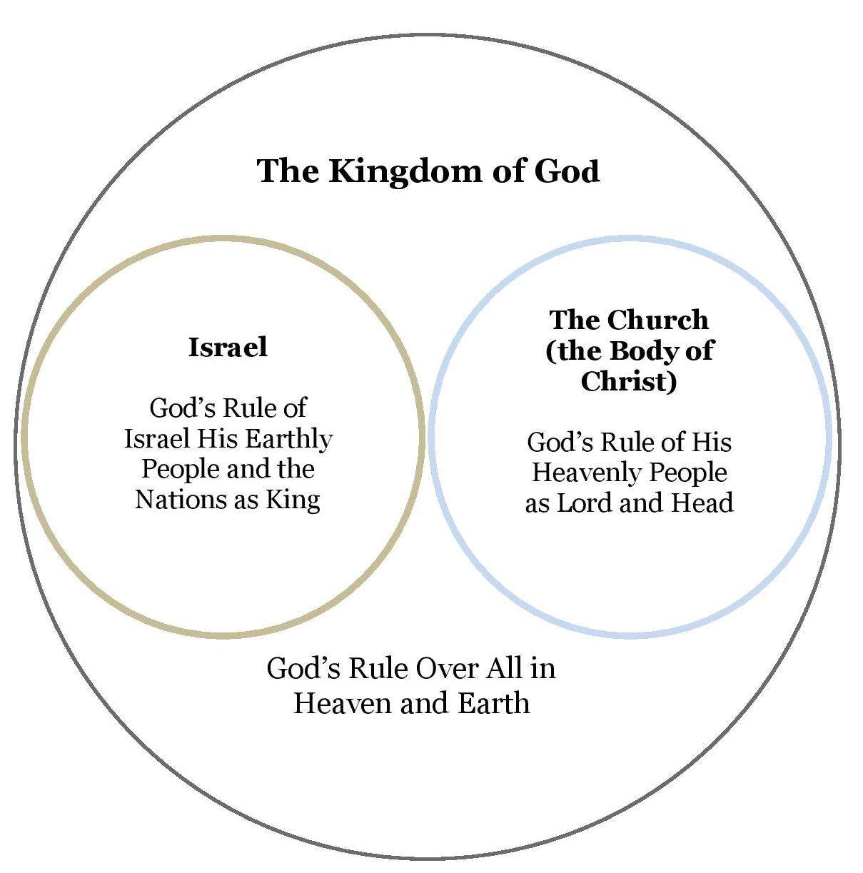 The Kingdom Of God Doctrine